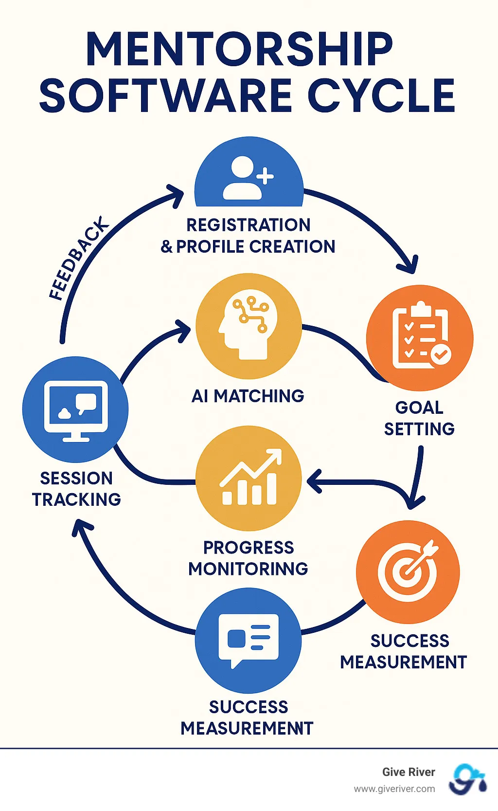 Infographic showing the complete mentorship software cycle from registration and profile creation through AI matching, goal setting, session tracking, progress monitoring, and success measurement with feedback loops - workplace mentorship software infographic