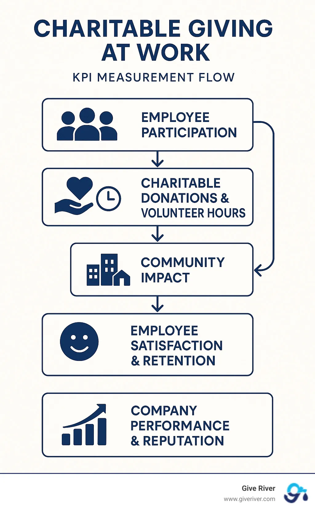 Infographic showing KPI measurement flow: Employee participation leads to charitable donations and volunteer hours, which create community impact, driving employee satisfaction and retention, ultimately boosting company performance and reputation - charitable giving at work infographic
