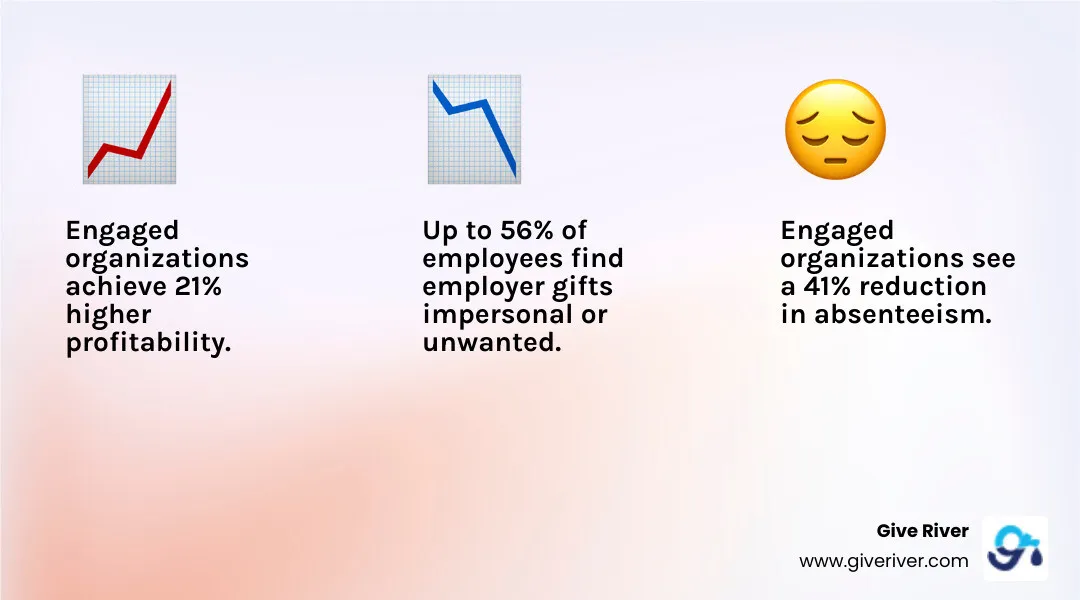 Infographic detailing employee engagement benefits - employee engagement gifts infographic 3_facts_emoji_light-gradient
