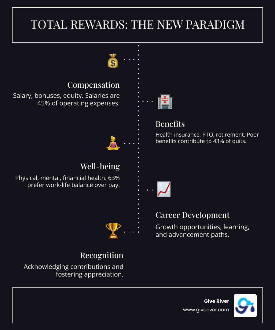 Infographic showing the evolution from traditional compensation (salary only) to total rewards (five pillars: compensation, benefits, well-being, career development, and recognition), with statistics showing 63% prefer work-life balance over pay and 45% median share of operating expenses now attributed to salaries - total rewards infographic infographic-line-5-steps-dark