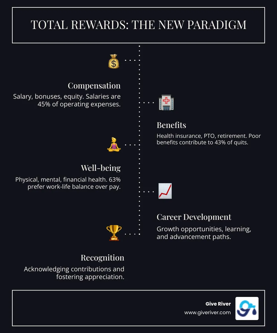 Infographic showing the evolution from traditional compensation (salary only) to total rewards (five pillars: compensation, benefits, well-being, career development, and recognition), with statistics showing 63% prefer work-life balance over pay and 45% median share of operating expenses now attributed to salaries - total rewards infographic infographic-line-5-steps-dark