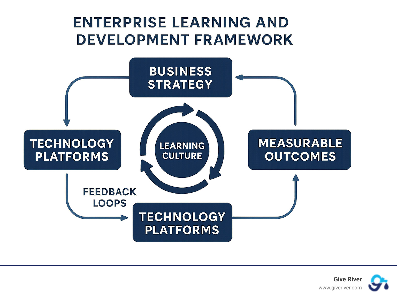 Enterprise Learning and Development Framework showing the relationship between business strategy, learning culture, technology platforms, and measurable outcomes, with feedback loops connecting all elements - enterprise learning and development infographic