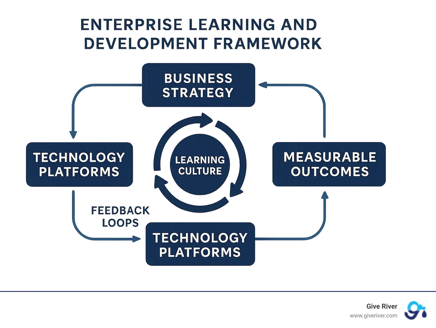 Enterprise Learning and Development Framework showing the relationship between business strategy, learning culture, technology platforms, and measurable outcomes, with feedback loops connecting all elements - enterprise learning and development infographic