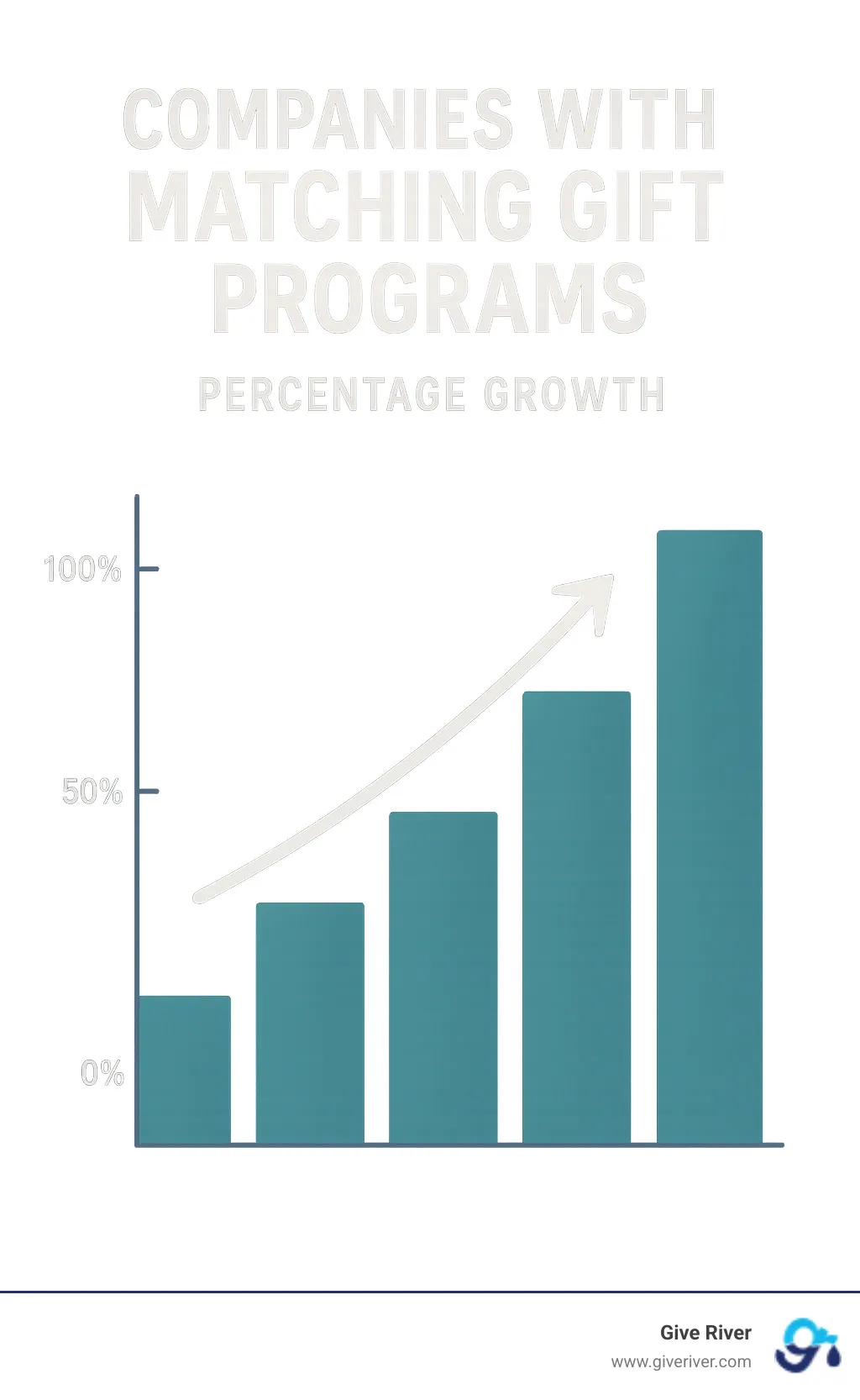 Companies with matching gift programs chart showing percentage growth - company matching gift programs infographic 