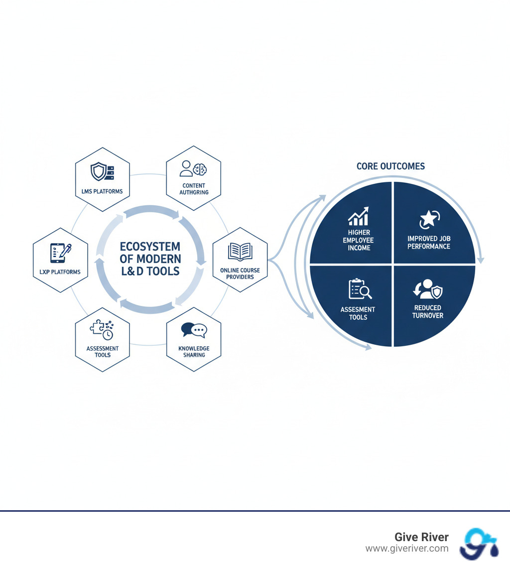 infographic showing the ecosystem of modern learning and development tools with categories including LMS platforms for centralized management, LXP platforms for personalized learning, content authoring tools for creating interactive materials, online course providers for ready-made content, microlearning platforms for bite-sized learning, knowledge sharing tools for collaboration, and assessment tools for measuring effectiveness, all connected to core outcomes of higher employee income, improved job performance, reduced turnover, and closed skills gaps - learning and development tools infographic 