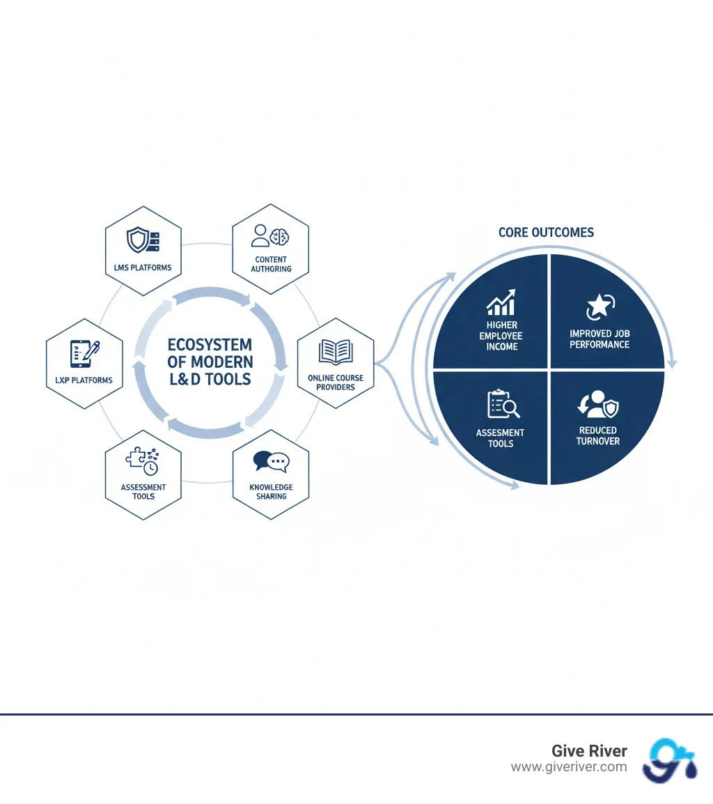 infographic showing the ecosystem of modern learning and development tools with categories including LMS platforms for centralized management, LXP platforms for personalized learning, content authoring tools for creating interactive materials, online course providers for ready-made content, microlearning platforms for bite-sized learning, knowledge sharing tools for collaboration, and assessment tools for measuring effectiveness, all connected to core outcomes of higher employee income, improved job performance, reduced turnover, and closed skills gaps - learning and development tools infographic