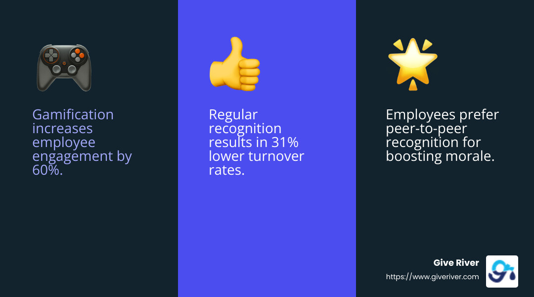 Gamified recognition boosts engagement - employee recognition solution infographic 3_facts_emoji_blue