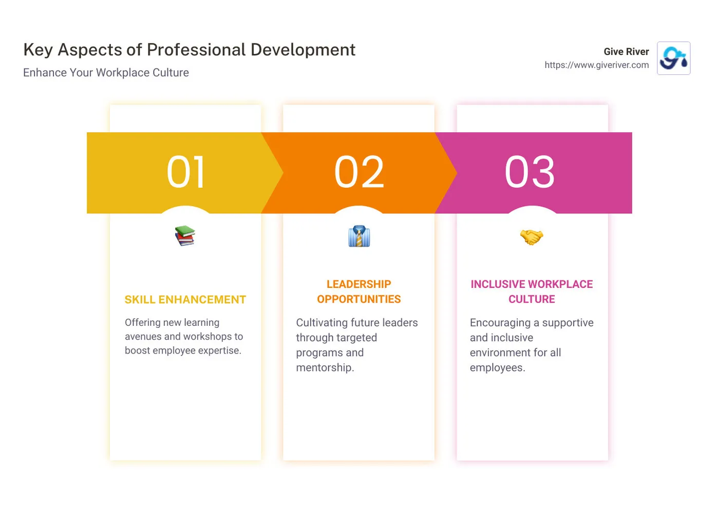 Detailed infographic describing key aspects of professional development for employees, including skill improvement workshops, leadership opportunities, and fostering an inclusive work environment - professional development for employees infographic pillar-3-steps