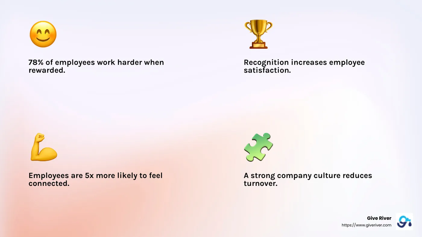 Recognition boosts company culture - corporate rewards programs infographic 4_facts_emoji_light-gradient