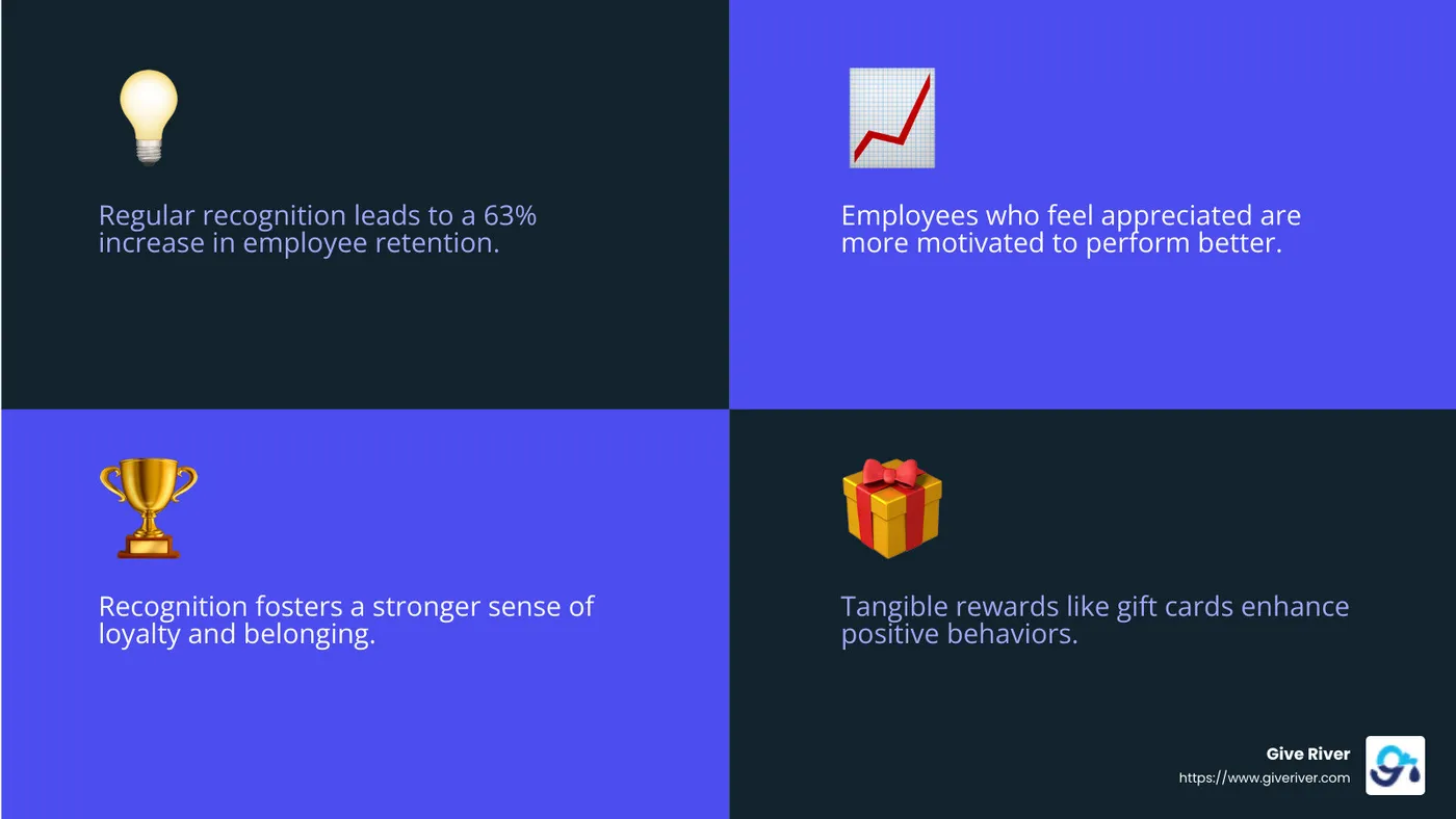 Recognition boosts loyalty and retention. - employee engagement and recognition solution infographic 4_facts_emoji_blue