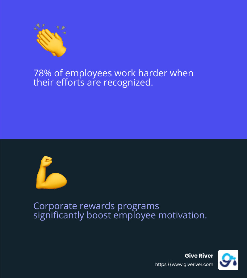 Employee satisfaction increases with recognition - corporate rewards programs infographic 2_facts_emoji_blue