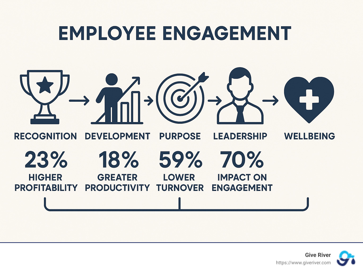 Comprehensive framework showing the key drivers of employee engagement, including recognition, development, purpose, leadership, and wellbeing, with statistics showing business impact for each element - strategies for employee engagement infographic