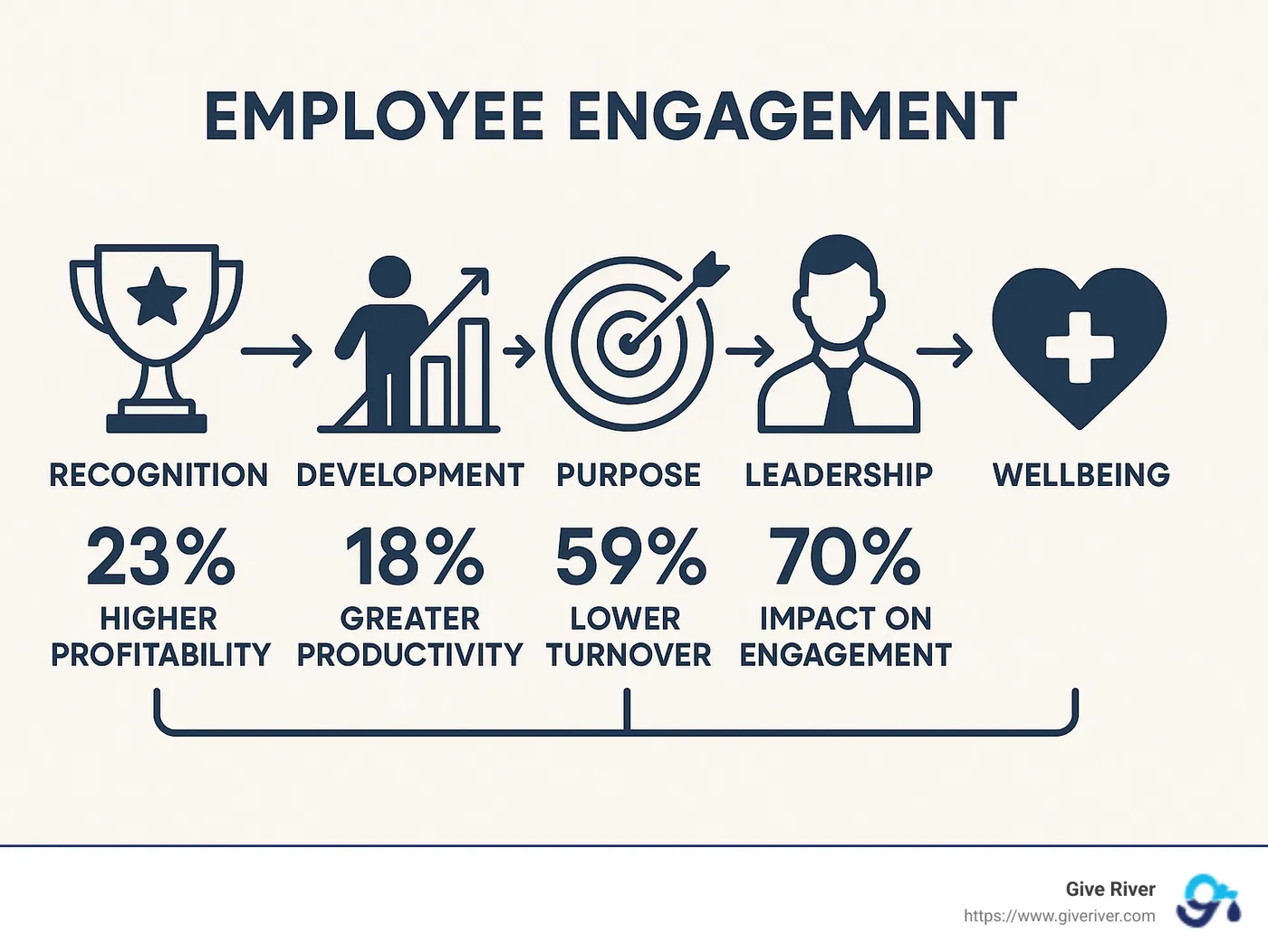 Comprehensive framework showing the key drivers of employee engagement, including recognition, development, purpose, leadership, and wellbeing, with statistics showing business impact for each element - strategies for employee engagement infographic