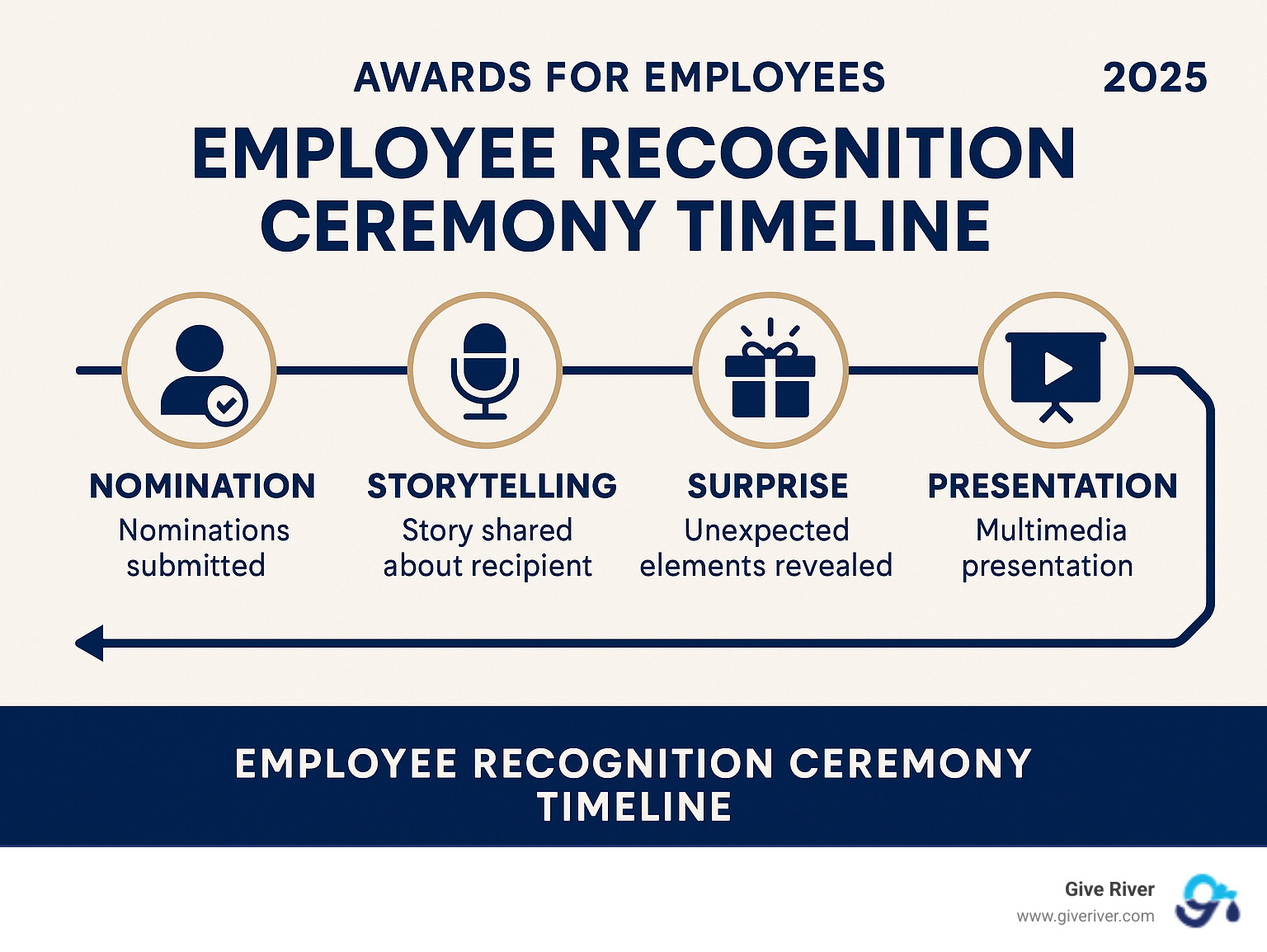 Employee recognition ceremony timeline showing key moments from nomination through celebration, including storytelling, surprise elements, and multimedia presentations - awards for employees infographic 