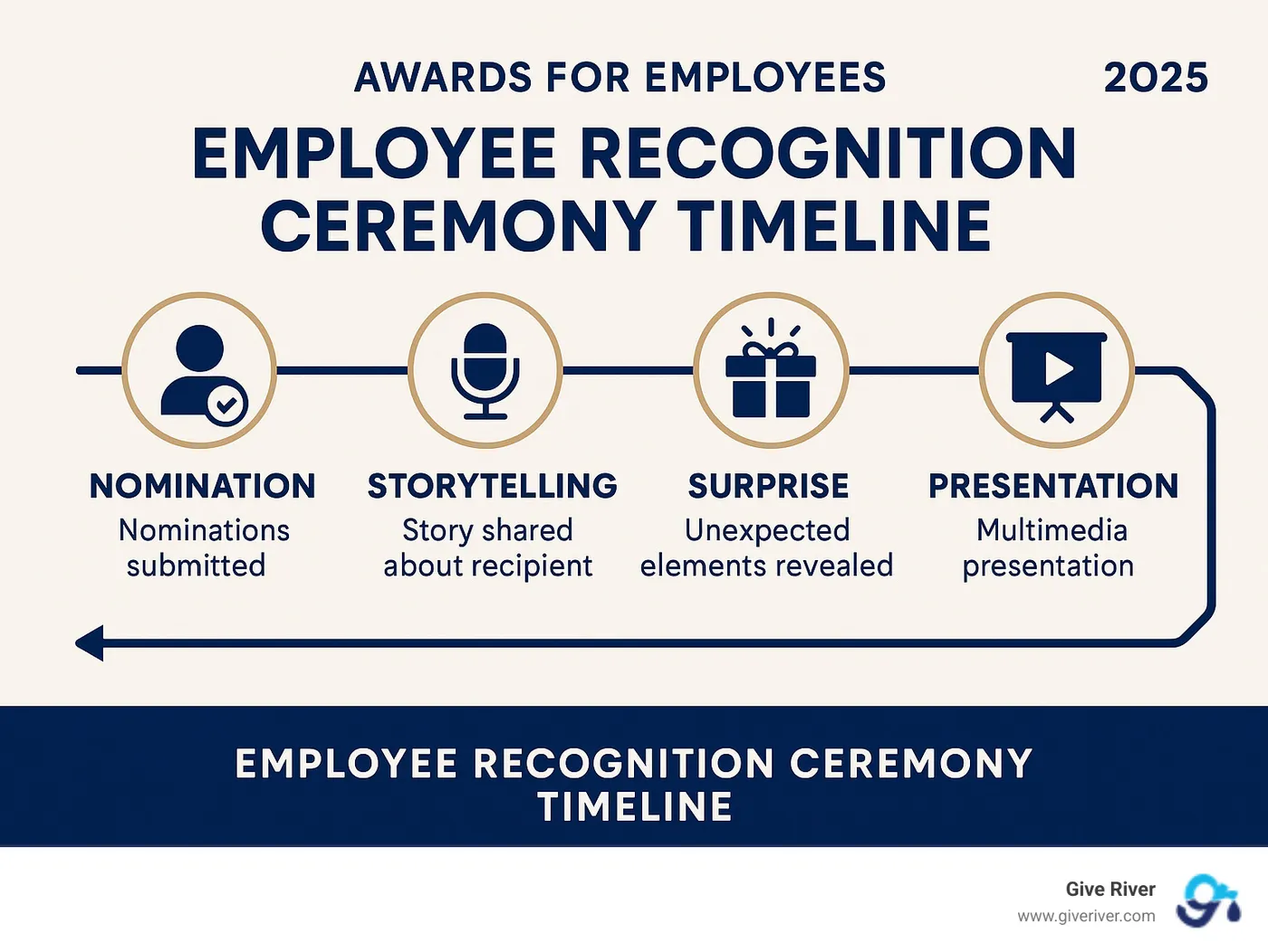Employee recognition ceremony timeline showing key moments from nomination through celebration, including storytelling, surprise elements, and multimedia presentations - awards for employees infographic