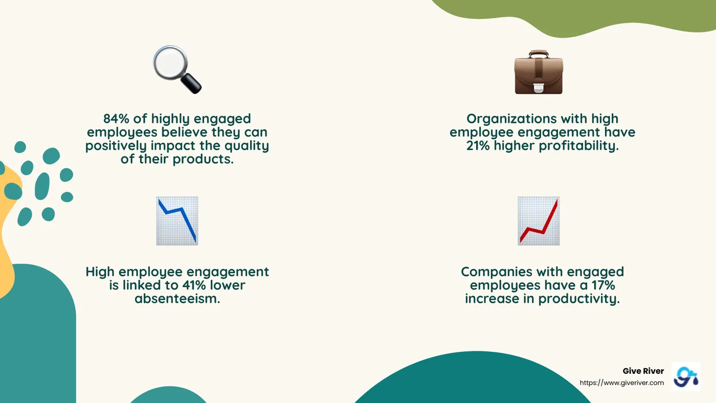Organizations with high employee engagement have higher productivity and profitability and lower absenteeism compared to those with low employee engagement. - Gallup Meta-Analysis - configurable employee recognition solutions infographic 4_facts_emoji_nature
