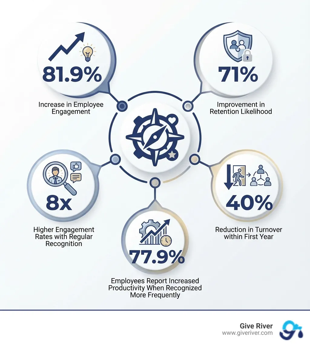 Infographic showing the core benefits of a strategic employee recognition action plan: 81.9% increase in employee engagement, 71% improvement in retention likelihood, 8x higher engagement rates with regular recognition, 40% reduction in turnover within first year, and 77.9% of employees report increased productivity when recognized more frequently - employee recognition action plan infographic