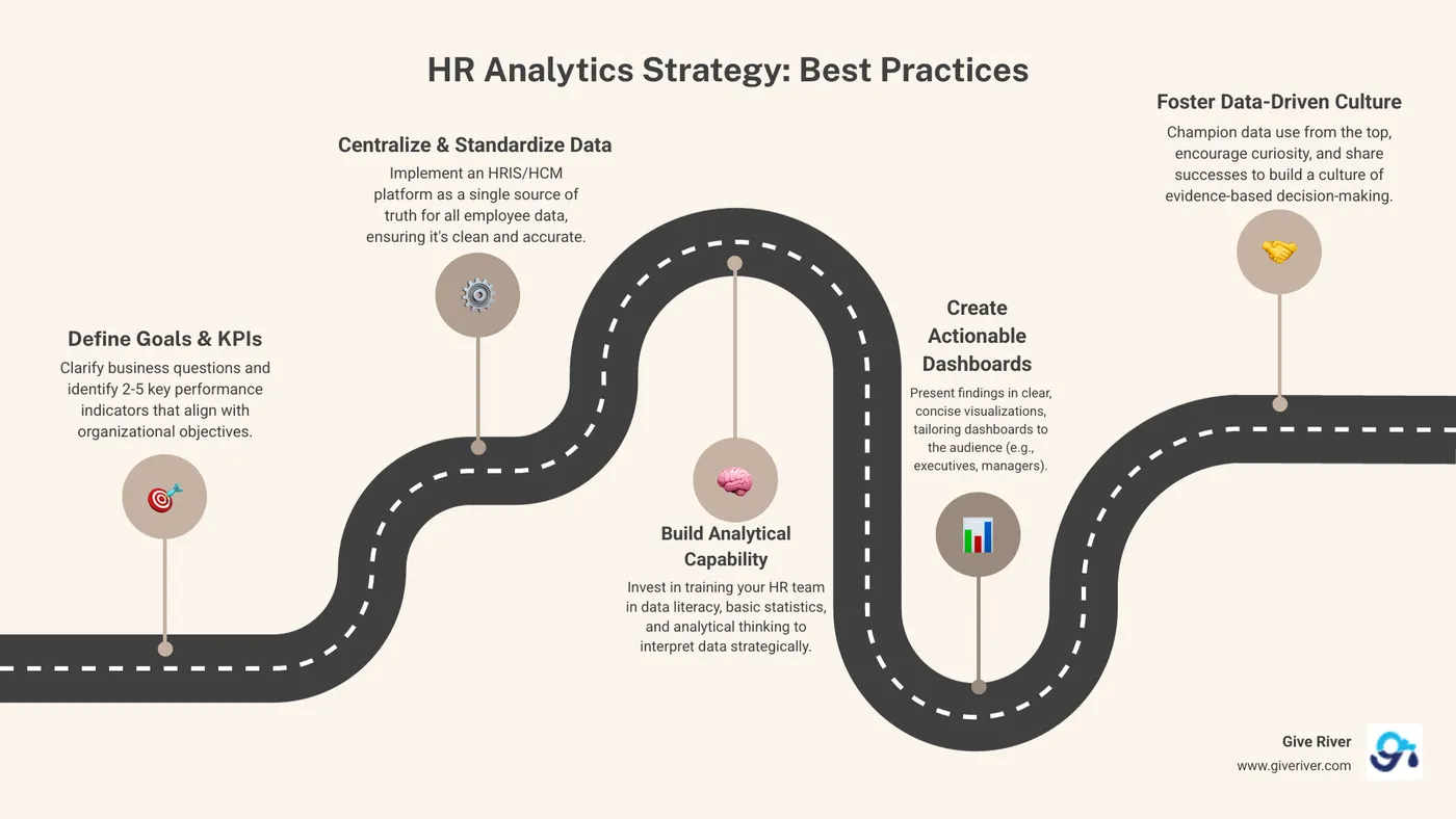 Infographic displaying best practices for HR analytics strategy, including defining KPIs, centralizing data, building capability, and fostering a data-driven culture - HR data reporting infographic roadmap-5-steps