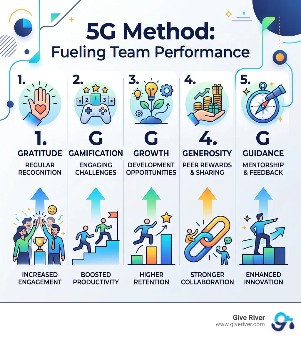 Infographic: 5G Method - Gratitude, Gamification, Growth, Generosity, Guidance and their impact on team performance - modern