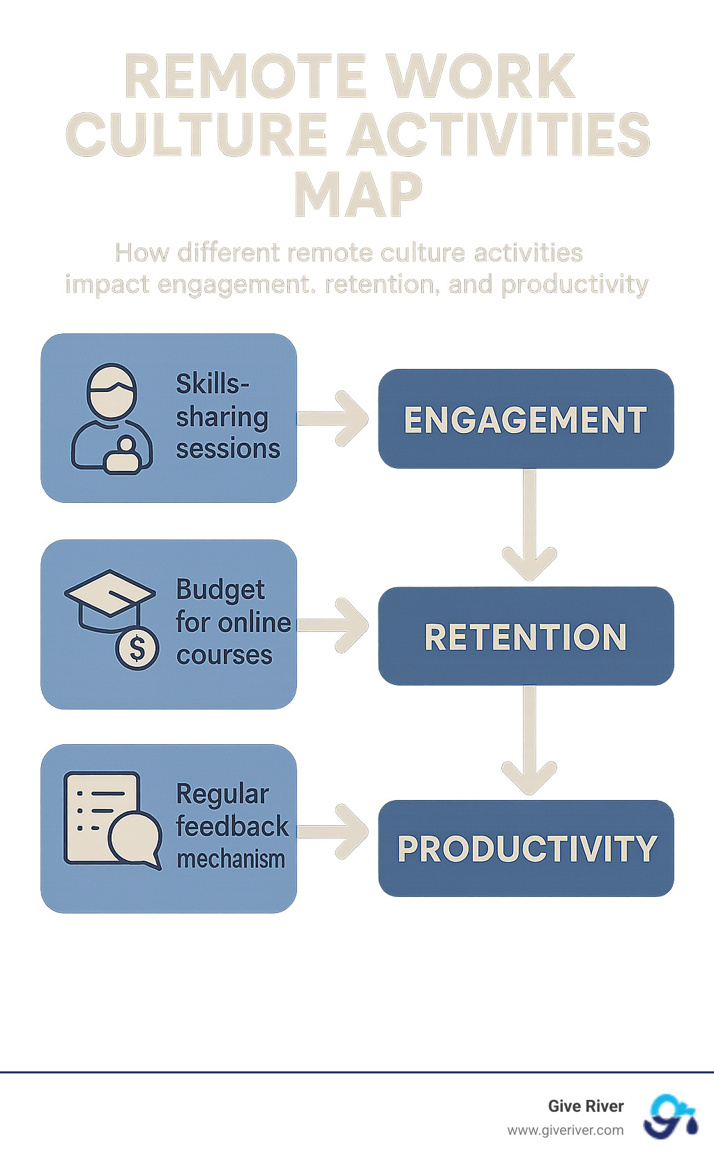 Activity to outcome map showing how different remote culture activities impact engagement, retention, and productivity - remote work culture activities infographic 