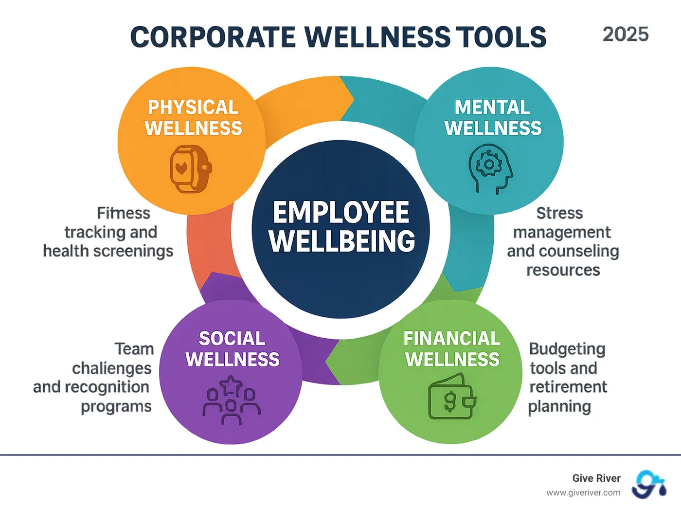 Infographic showing the four key pillars of holistic employee wellness: Physical wellness with fitness tracking and health screenings, Mental wellness with stress management and counseling resources, Financial wellness with budgeting tools and retirement planning, and Social wellness with team challenges and recognition programs, all interconnected around a central hub labeled 'Employee Wellbeing' - corporate wellness tools infographic