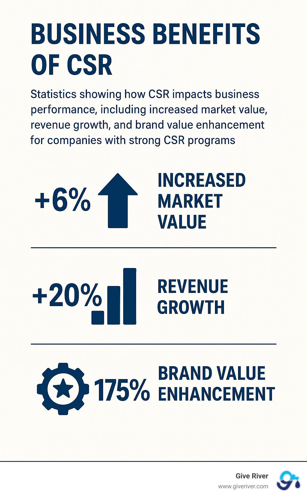 Statistics showing how CSR impacts business performance, including increased market value, revenue growth, and brand value improvement for companies with strong CSR programs - what is the purpose of corporate social responsibility infographic 