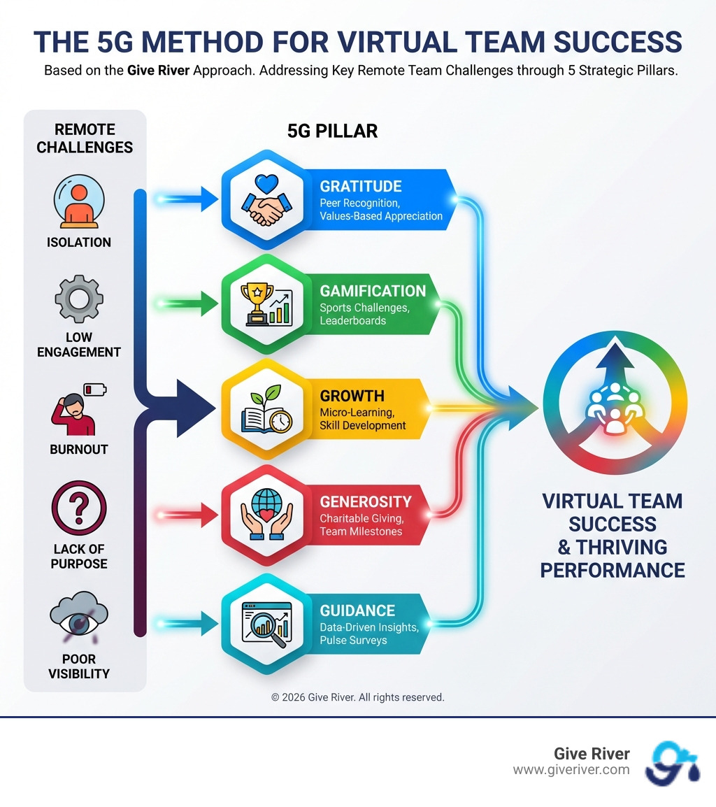 Infographic showing the 5 pillars of the Give River 5G Method for virtual team success: Gratitude (peer recognition and values-based appreciation), Gamification (sports-inspired team challenges and leaderboards), Growth (micro-learning and skill development), Generosity (charitable giving tied to team milestones), and Guidance (data-driven insights and pulse surveys) - each pillar mapped to a key remote team challenge such as isolation, low engagement, burnout, lack of purpose, and poor visibility into team health - virtual team development programs infographic
