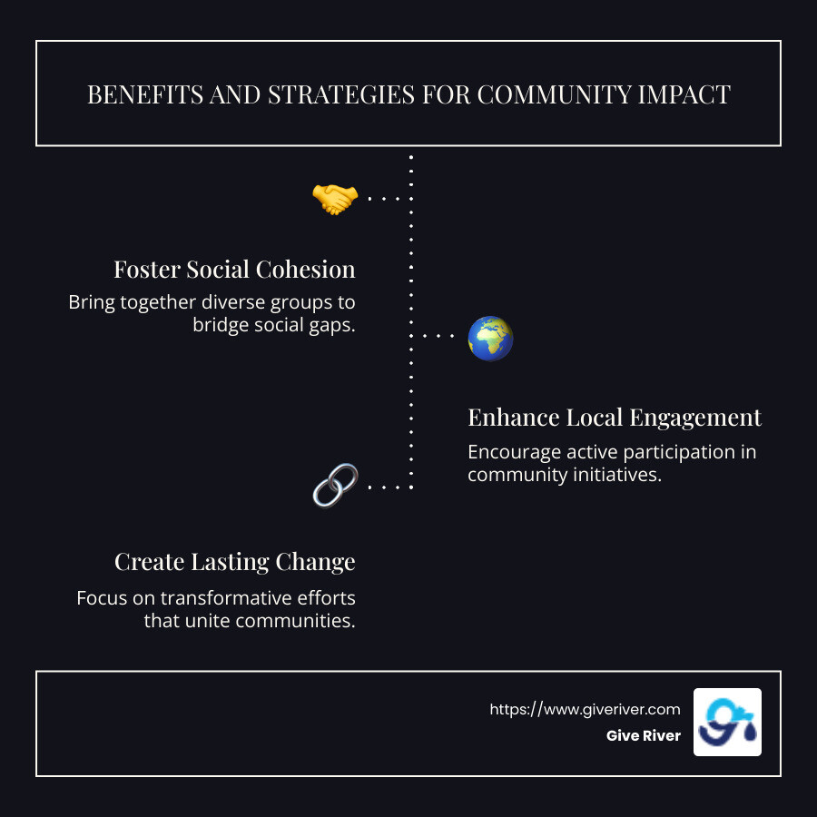 Infographic depicting benefits and strategies for community impact initiatives, including fostering social cohesion and enhancing local engagement. - community impact initiatives infographic infographic-line-3-steps-dark