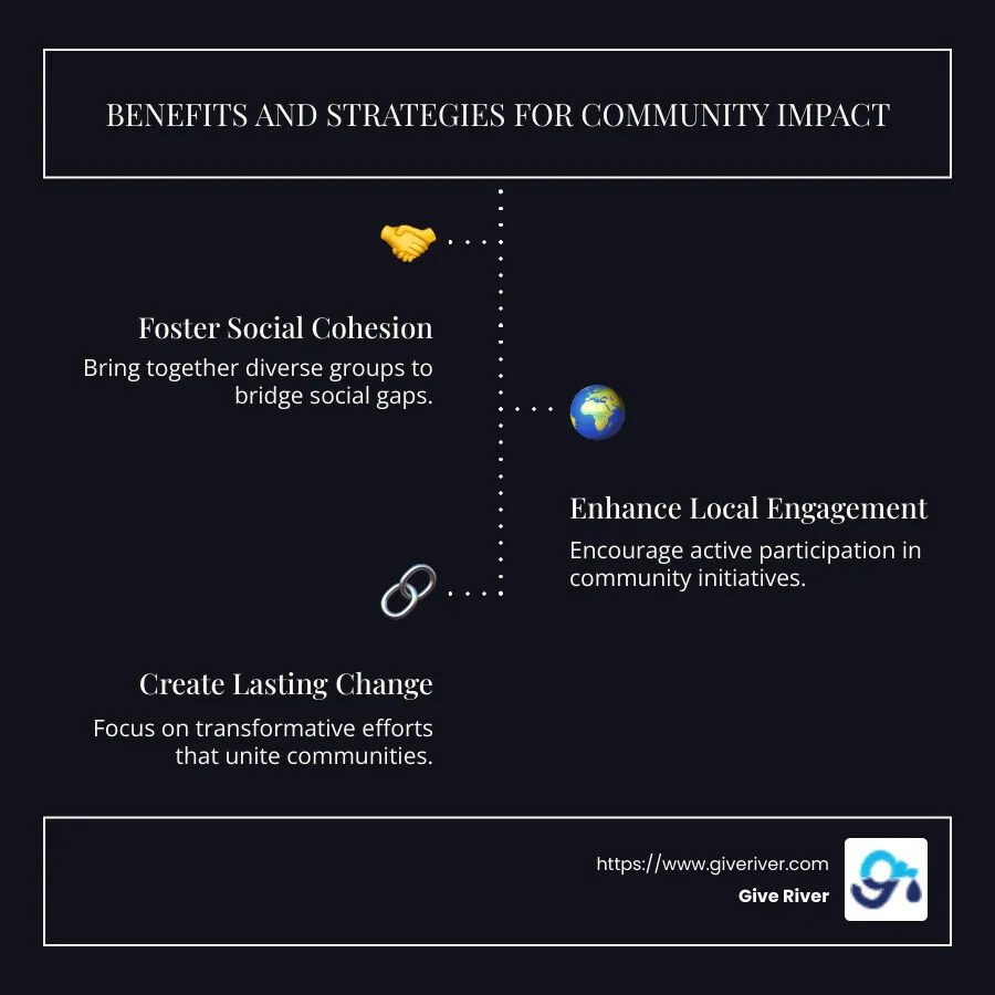 Infographic depicting benefits and strategies for community impact initiatives, including fostering social cohesion and enhancing local engagement. - community impact initiatives infographic infographic-line-3-steps-dark