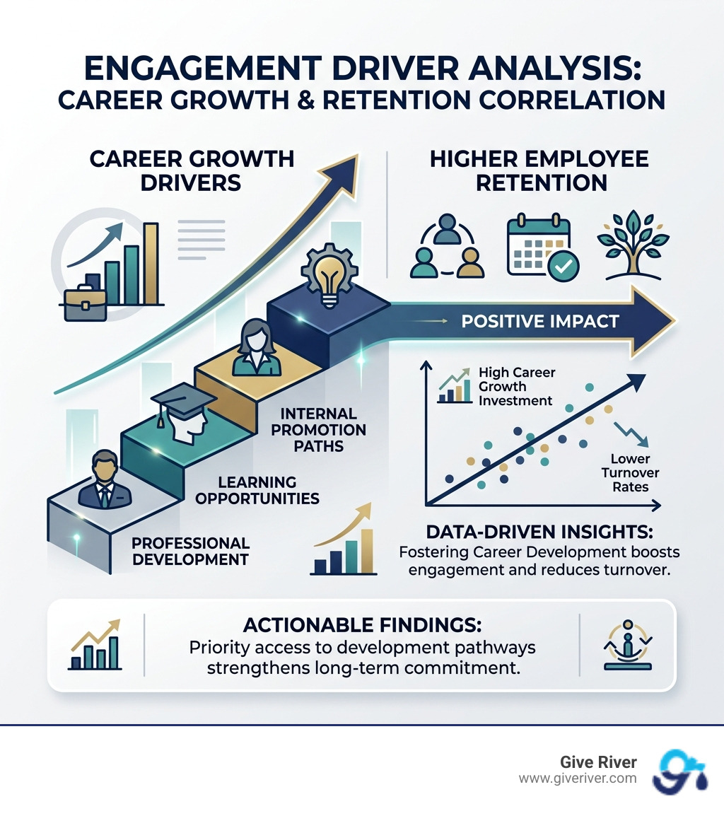 Engagement driver analysis showing the correlation between career growth and retention - engagement survey analysis