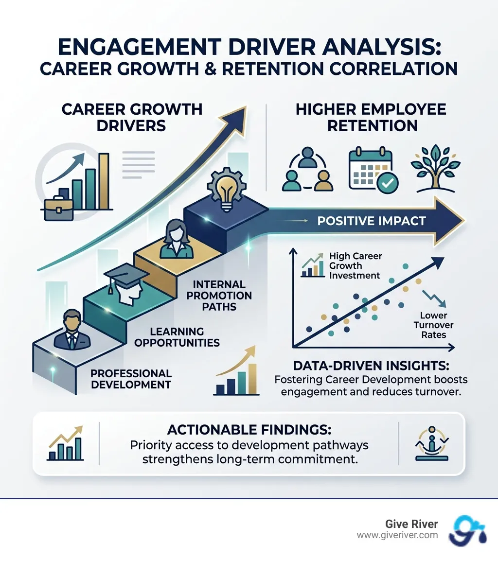 Engagement driver analysis showing the correlation between career growth and retention - engagement survey analysis