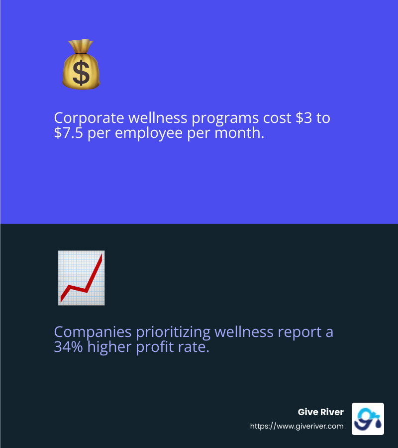 The average cost of corporate wellness programs per employee per month is $3 to $7.5. - corporate wellness fitness programs infographic 2_facts_emoji_blue