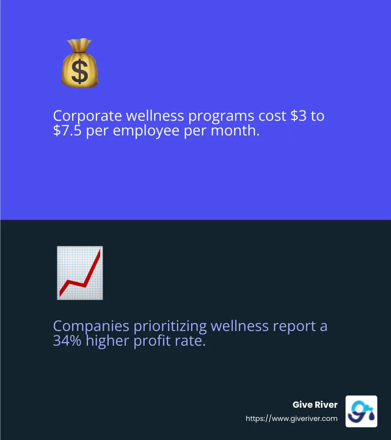 The average cost of corporate wellness programs per employee per month is $3 to $7.5. - corporate wellness fitness programs infographic 2_facts_emoji_blue