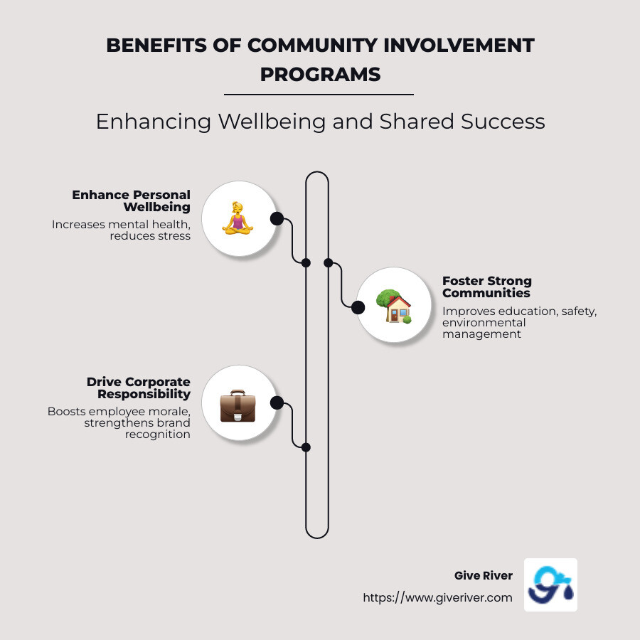 Detailed infographic illustrating the benefits and elements of community involvement programs, broken down into individual and collective benefits, impact areas like education and public health, and examples of successful programs. - community involvement programs infographic infographic-line-3-steps-neat_beige