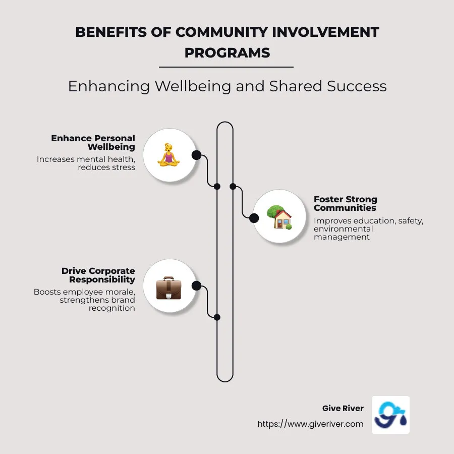 Detailed infographic illustrating the benefits and elements of community involvement programs, broken down into individual and collective benefits, impact areas like education and public health, and examples of successful programs. - community involvement programs infographic infographic-line-3-steps-neat_beige