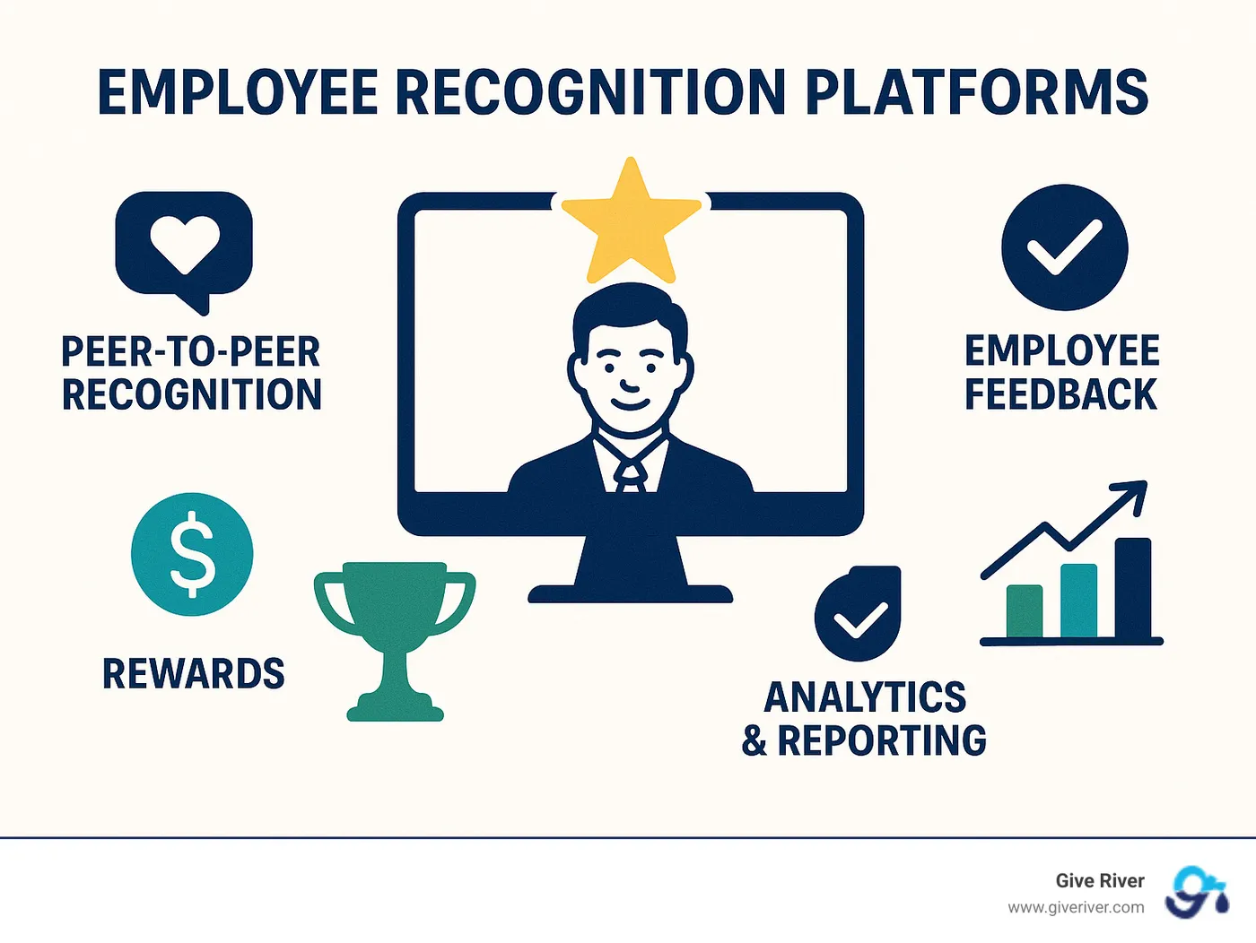 ROI metrics dashboard showing employee engagement scores, turnover reduction percentages, recognition participation rates, and cost savings from implementing employee recognition platforms - employee recognition platforms infographic