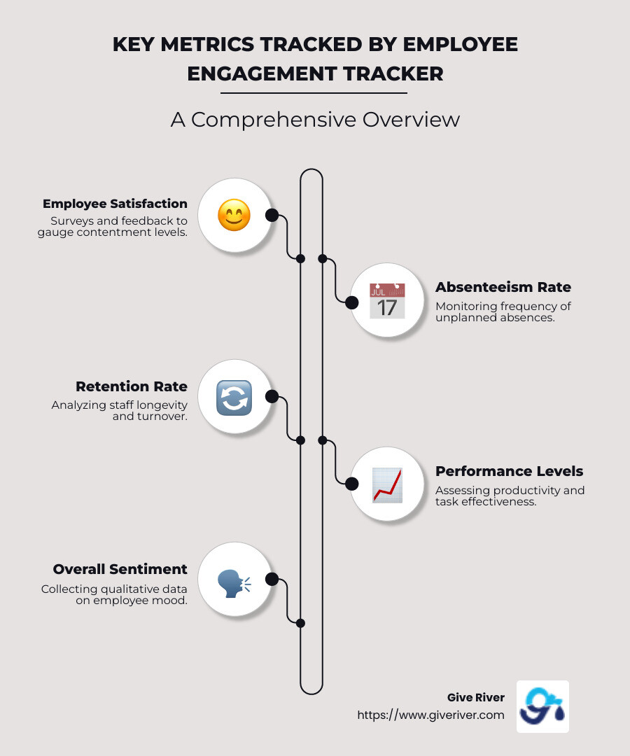 infographic depicting metrics tracked by employee engagement tracker, like satisfaction, productivity, retention, absenteeism, and performance levels - employee engagement tracker infographic infographic-line-5-steps-neat_beige