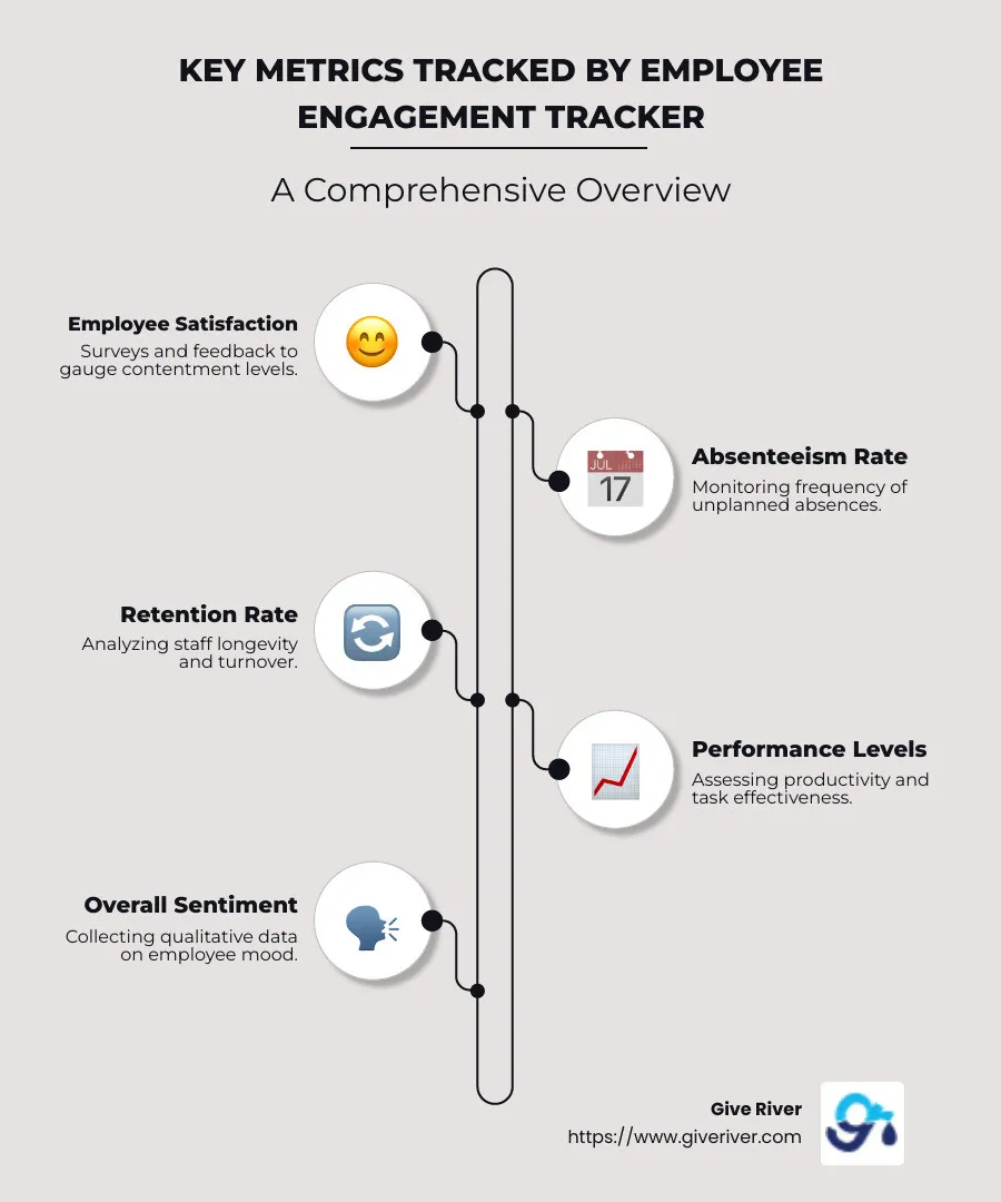 infographic depicting metrics tracked by employee engagement tracker, like satisfaction, productivity, retention, absenteeism, and performance levels - employee engagement tracker infographic infographic-line-5-steps-neat_beige