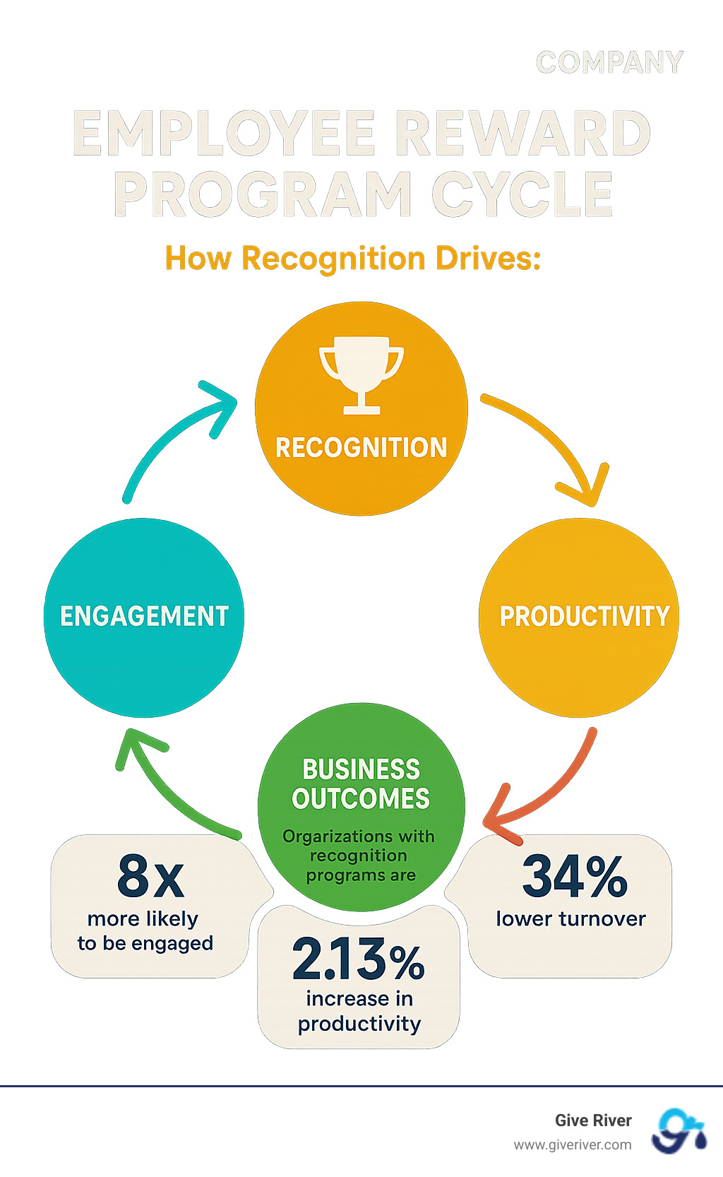 Employee reward program cycle showing how recognition drives engagement, retention, productivity, and business outcomes, featuring key statistics on the benefits of recognition programs - employee reward program infographic