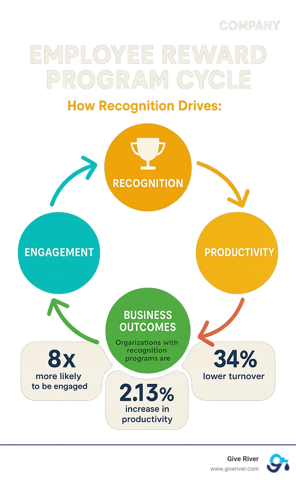 Employee reward program cycle showing how recognition drives engagement, retention, productivity, and business outcomes, featuring key statistics on the benefits of recognition programs - employee reward program infographic