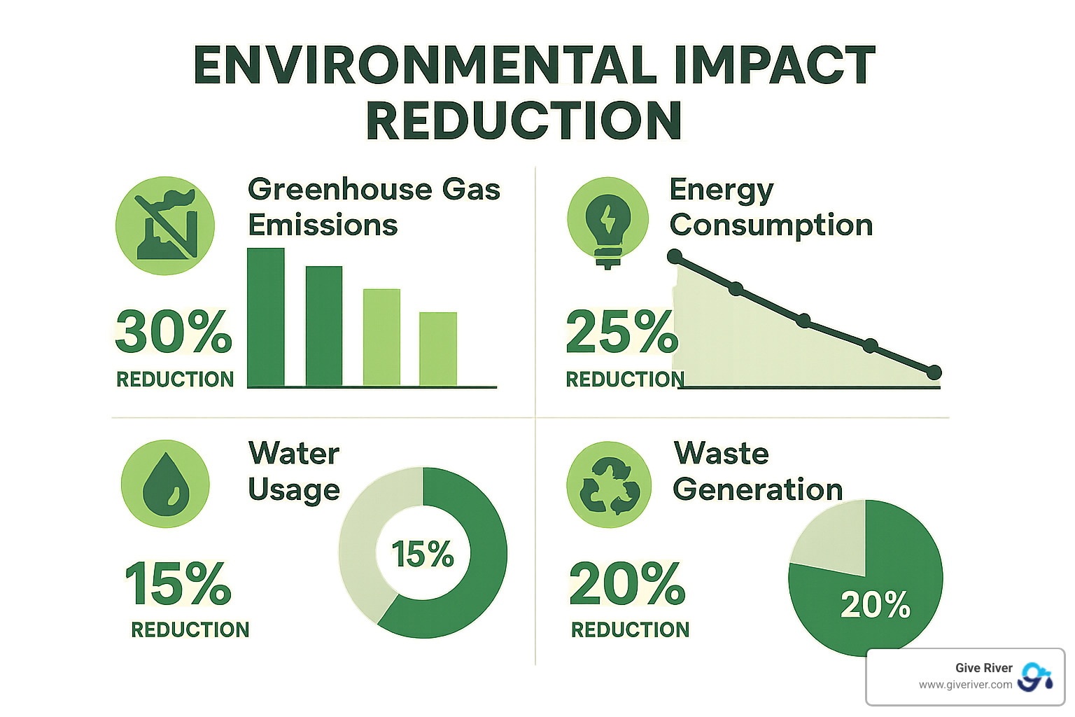 Well-designed infographic from a CSR report showing environmental impact reduction - what is corporate social responsibility reporting