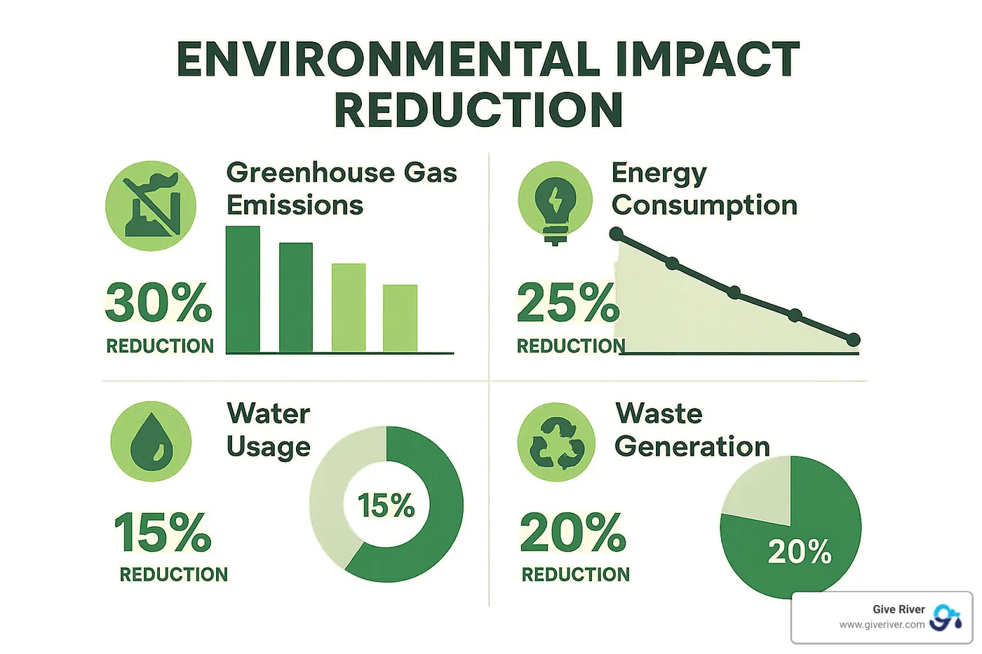 Well-designed infographic from a CSR report showing environmental impact reduction - what is corporate social responsibility reporting