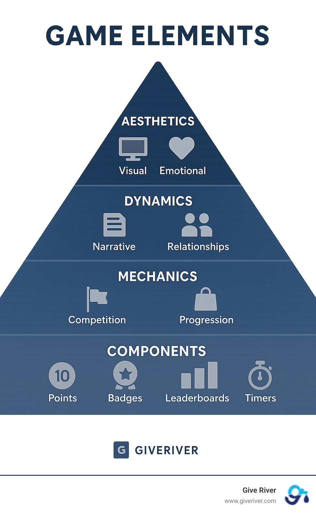 Infographic showing the hierarchy of game elements from basic components like points and badges at the bottom, through mechanics like competition and progression in the middle, to dynamics like narrative and relationships, topped by aesthetics including visual, audio, and emotional experiences - game elements infographic