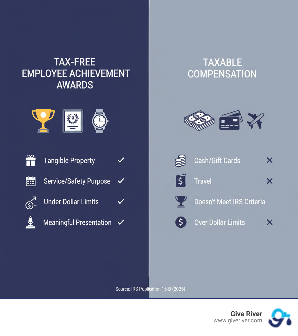 infographic showing the tax treatment comparison between compliant employee achievement awards (tangible property, meaningful presentation, service or safety purpose, under dollar limits) versus taxable compensation (cash, gift cards, travel, or awards that don't meet IRS criteria) - employee achievement awards infographic 