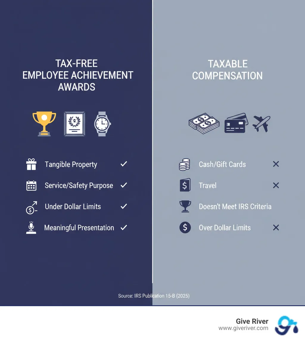 infographic showing the tax treatment comparison between compliant employee achievement awards (tangible property, meaningful presentation, service or safety purpose, under dollar limits) versus taxable compensation (cash, gift cards, travel, or awards that don't meet IRS criteria) - employee achievement awards infographic