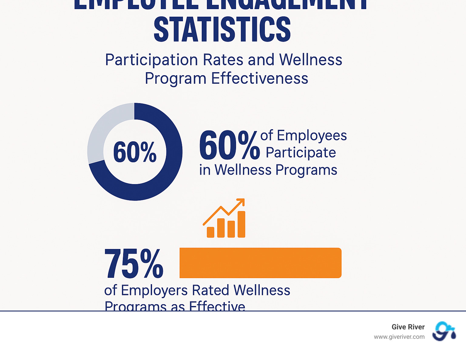 Employee engagement statistics showing participation rates and wellness program effectiveness - best employee wellness software infographic 