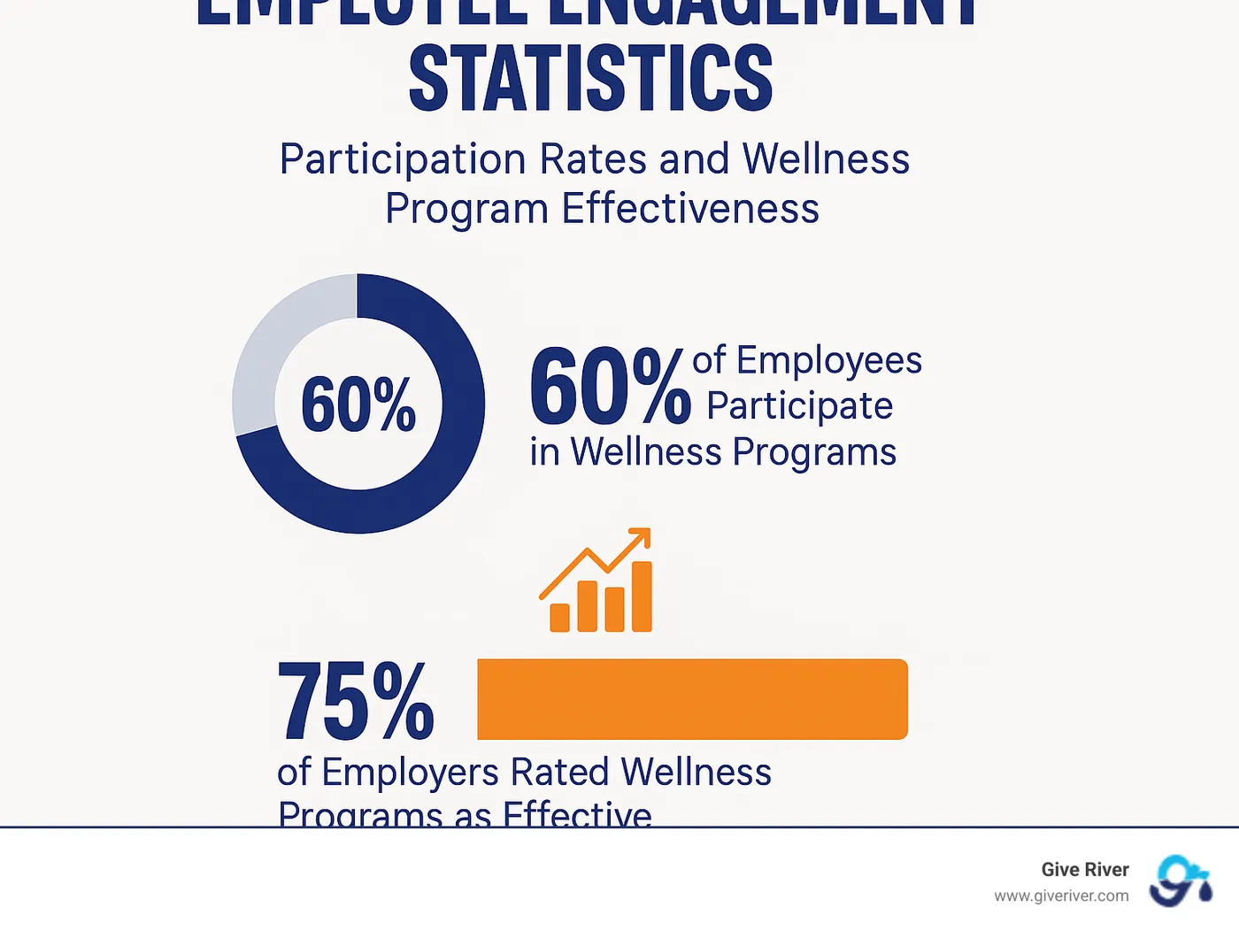 Employee engagement statistics showing participation rates and wellness program effectiveness - best employee wellness software infographic 