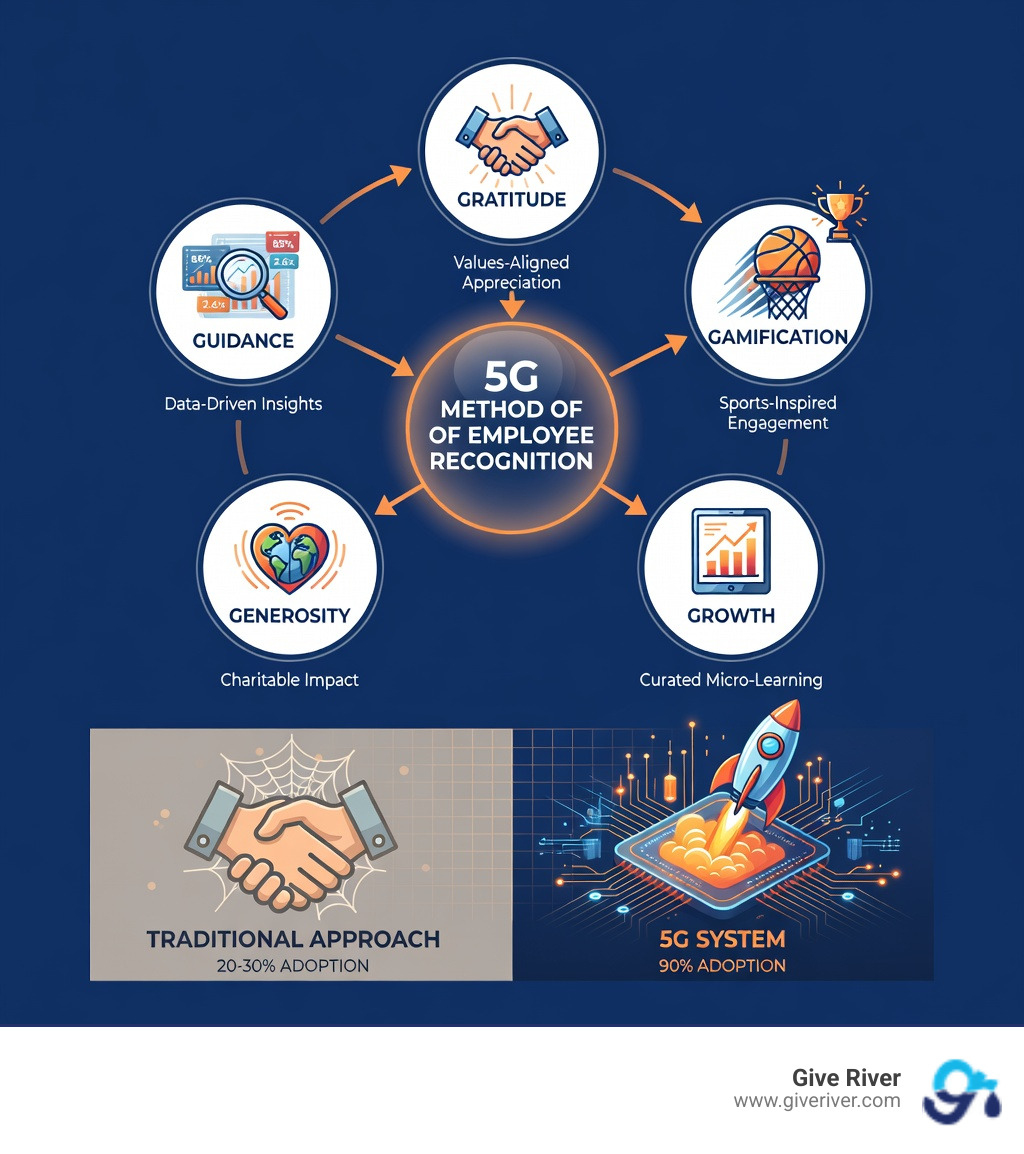 Infographic showing the 5G Method of employee recognition: Gratitude (values-aligned appreciation), Gamification (sports-inspired engagement), Growth (curated micro-learning), Generosity (charitable impact), and Guidance (data-driven insights)-all integrated into a comprehensive fulfillment system that drives 90% adoption versus the 20-30% industry average - employee recognition in the workplace infographic 