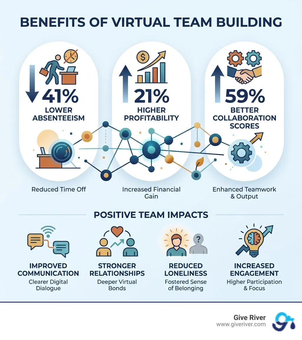 Infographic showing the benefits of virtual team building: 41% lower absenteeism, 21% higher profitability, 59% better collaboration scores, plus icons representing improved communication, stronger relationships, reduced loneliness, and increased engagement for remote teams - fall team building activities virtual free infographic