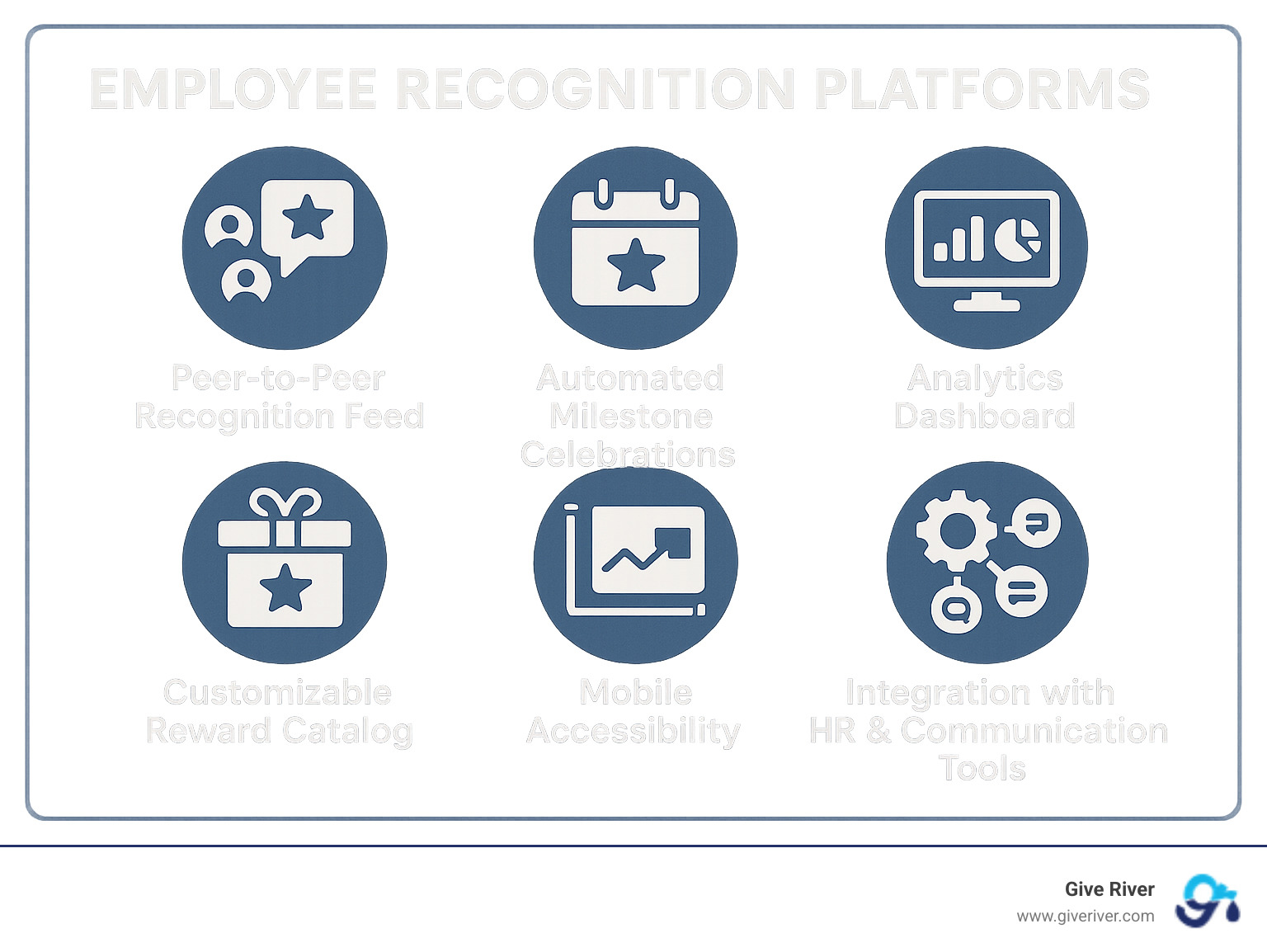 Comprehensive breakdown of employee recognition platform features including peer-to-peer recognition feeds, automated milestone celebrations, customizable reward catalogs, analytics dashboards, mobile accessibility, and integration capabilities with popular HR and communication tools - employee recognition platforms infographic 